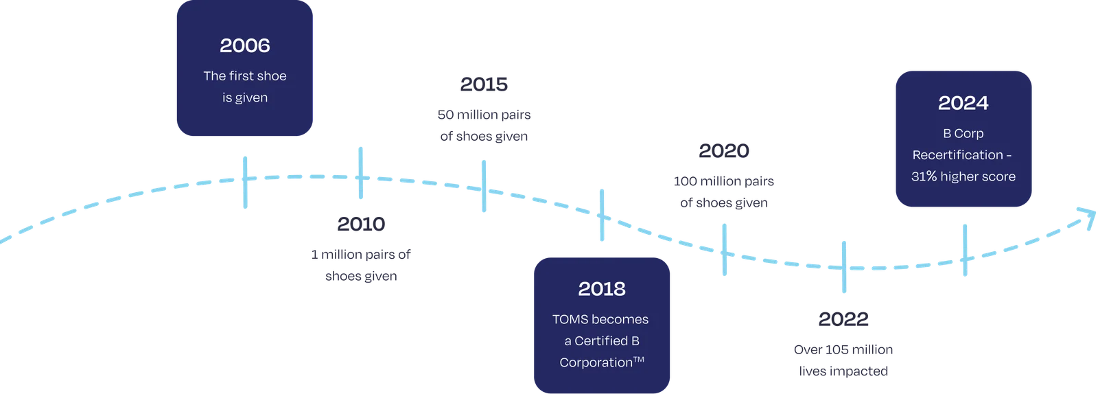 A timeline of the legacy of TOMS.