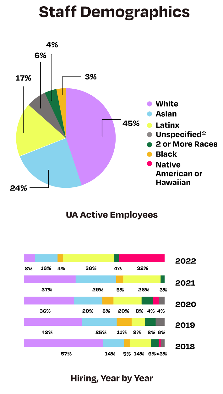 Staff Demographics. 