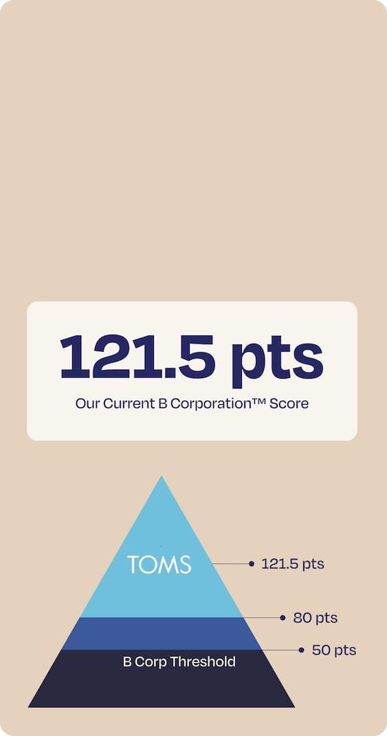 Our current B Corp Score is 121.5. A figure of a pyramid shows where TOMS is above the B Corp threshold and most companies.